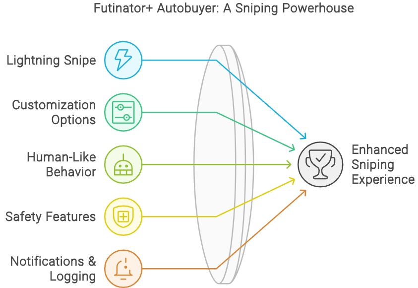 Futinator + Best Autobuyer